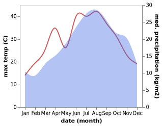 temperature and rainfall during the year in Tocco Caudio