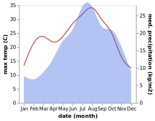 temperature and rainfall during the year in Arceto