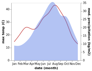 temperature and rainfall during the year in Bagni di Tabiano