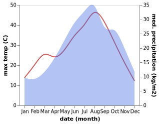 temperature and rainfall during the year in Canolo