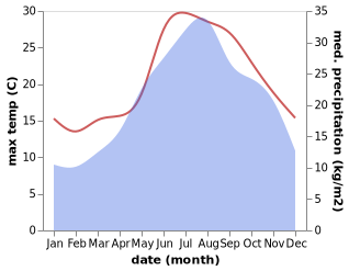 temperature and rainfall during the year in Casal Borsetti