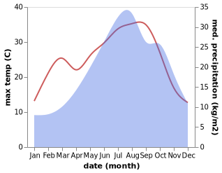 temperature and rainfall during the year in Piozzano