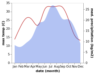 temperature and rainfall during the year in Riolunato