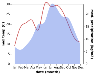 temperature and rainfall during the year in Tornolo