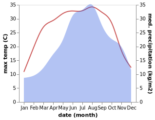 temperature and rainfall during the year in Artegna