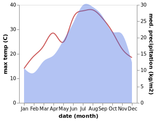 temperature and rainfall during the year in Anagni