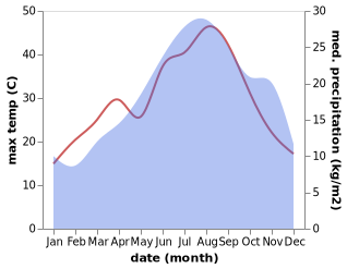 temperature and rainfall during the year in Anitrella