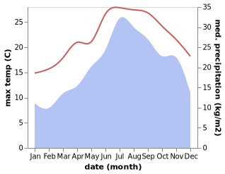 temperature and rainfall during the year in Campo di Carne