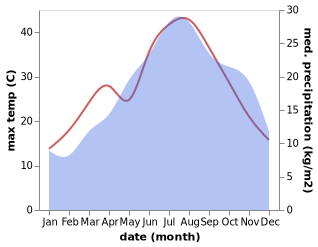 temperature and rainfall during the year in Carbognano