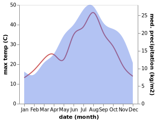 temperature and rainfall during the year in Celleno