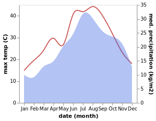 temperature and rainfall during the year in Formello