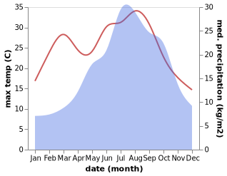 temperature and rainfall during the year in Alassio