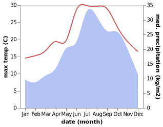 temperature and rainfall during the year in Arcola