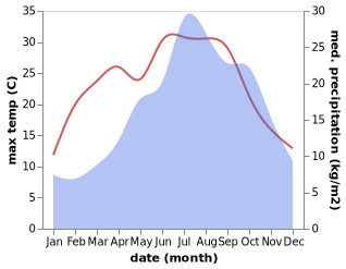 temperature and rainfall during the year in Avegno