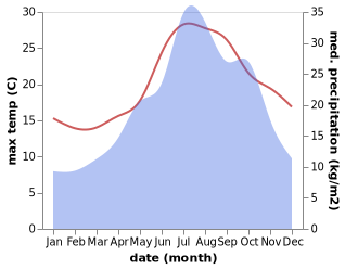 temperature and rainfall during the year in Bergeggi