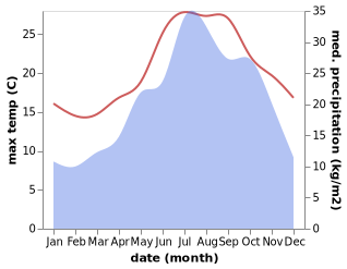 temperature and rainfall during the year in Borghetto di Vara