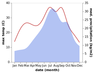 temperature and rainfall during the year in Massimino