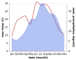 temperature and rainfall during the year in Mezzanego