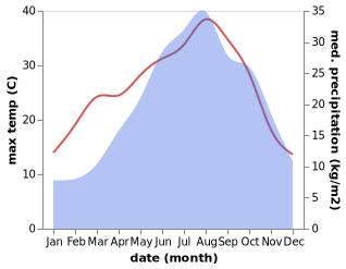 temperature and rainfall during the year in Adrara San Martino