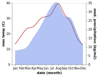 temperature and rainfall during the year in Agnadello