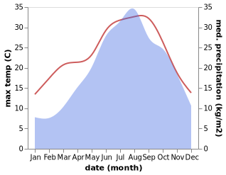 temperature and rainfall during the year in Agnosine