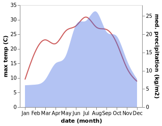 temperature and rainfall during the year in Agra