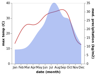 temperature and rainfall during the year in Alagna