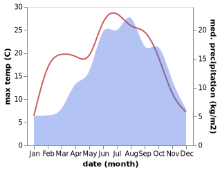 temperature and rainfall during the year in Albaredo per San Marco