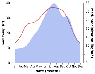 temperature and rainfall during the year in Albizzate