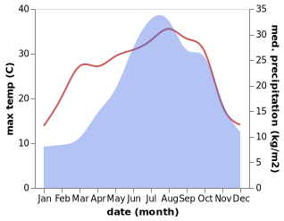 temperature and rainfall during the year in Albonese