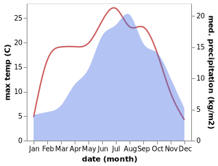 temperature and rainfall during the year in Angolo Terme