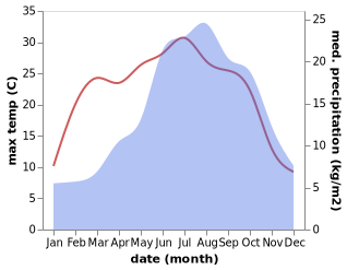 temperature and rainfall during the year in Casale Litta