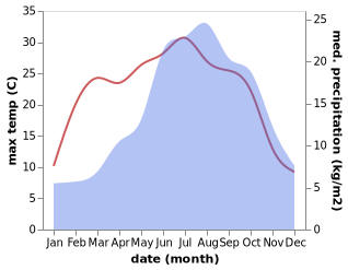 temperature and rainfall during the year in Gavirate