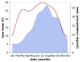 temperature and rainfall during the year in Limone sul Garda