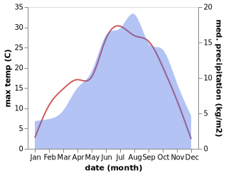 temperature and rainfall during the year in Ponte Caffaro