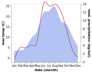 temperature and rainfall during the year in San Nicolo