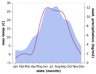 temperature and rainfall during the year in Santa Maria