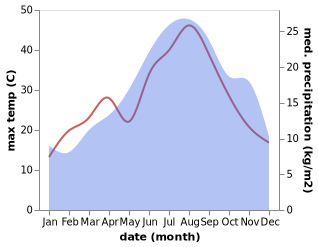 temperature and rainfall during the year in Macchia d'Isernia