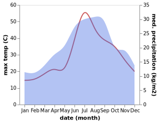 temperature and rainfall during the year in Montecilfone