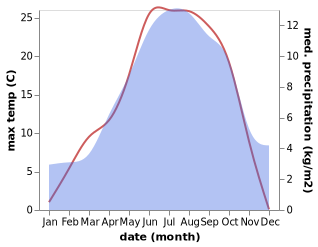 temperature and rainfall during the year in Acceglio