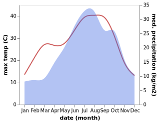 temperature and rainfall during the year in Albugnano