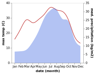 temperature and rainfall during the year in Almese