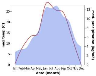 temperature and rainfall during the year in Antronapiana