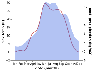 temperature and rainfall during the year in Baceno