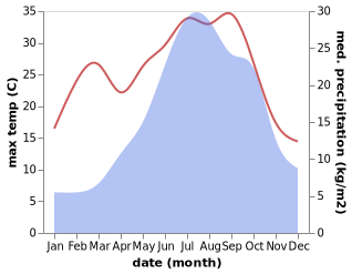 temperature and rainfall during the year in Barge