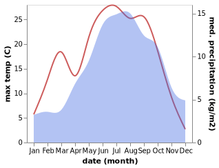 temperature and rainfall during the year in Cesana Torinese