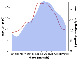 temperature and rainfall during the year in Abbasanta