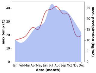 temperature and rainfall during the year in Aggius