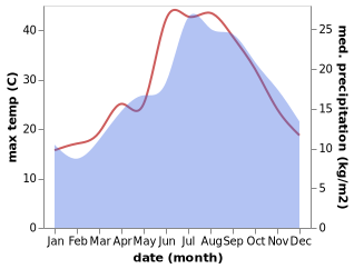 temperature and rainfall during the year in Alghero