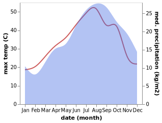 temperature and rainfall during the year in Assemini